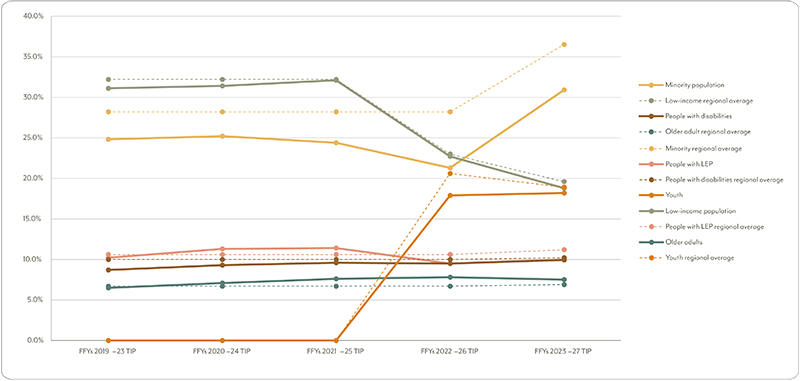 Figure 9 is a chart that shows the change in the percent of funding to projects that would benefit transportation equity populations in the last five Transportation Improvement Programs.